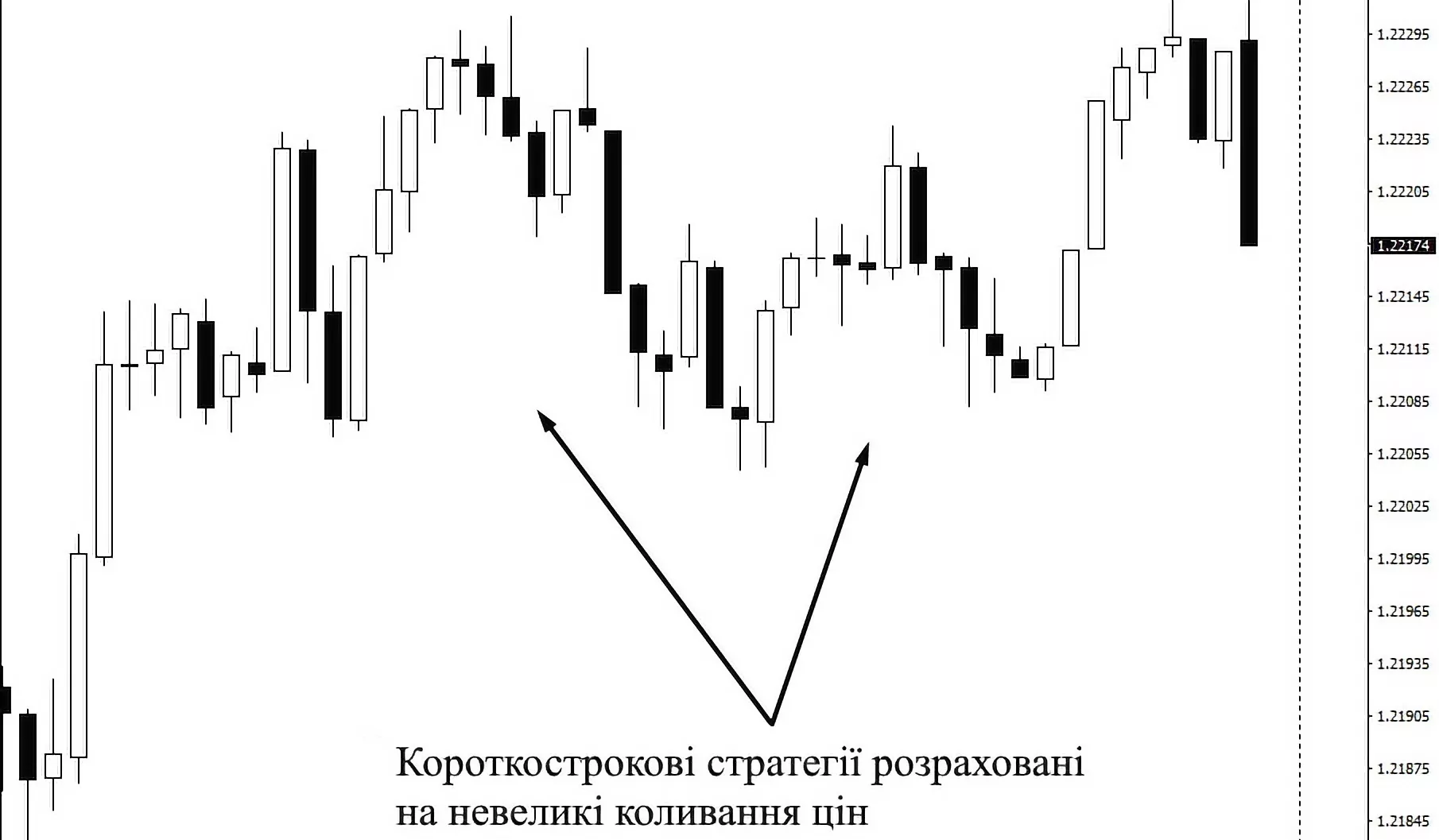 Короткострокові стратегії Форекс