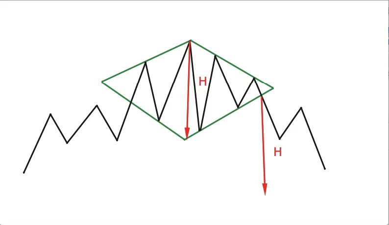 Фігура ромб на Форекс