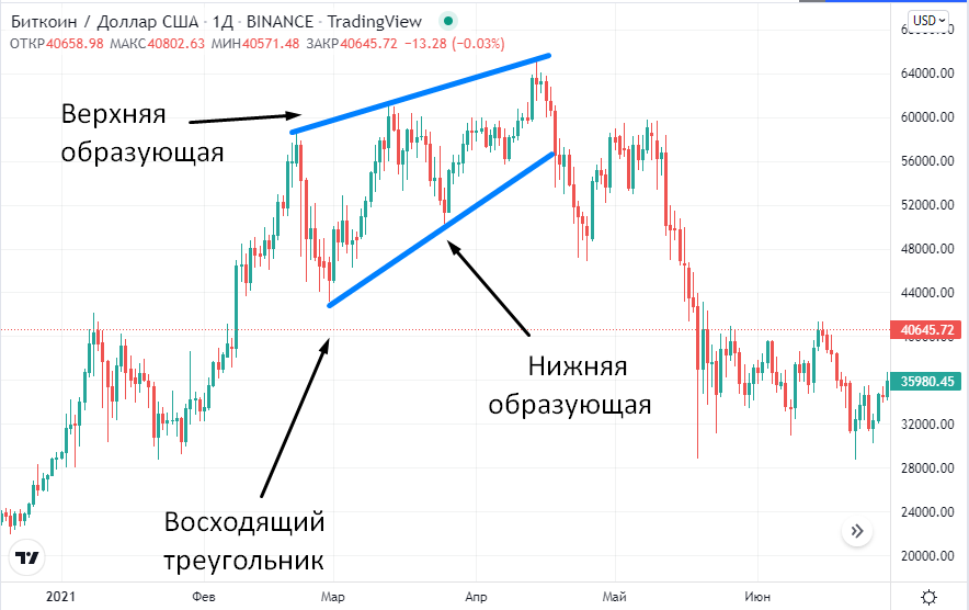 Фигура восходящий треугольник