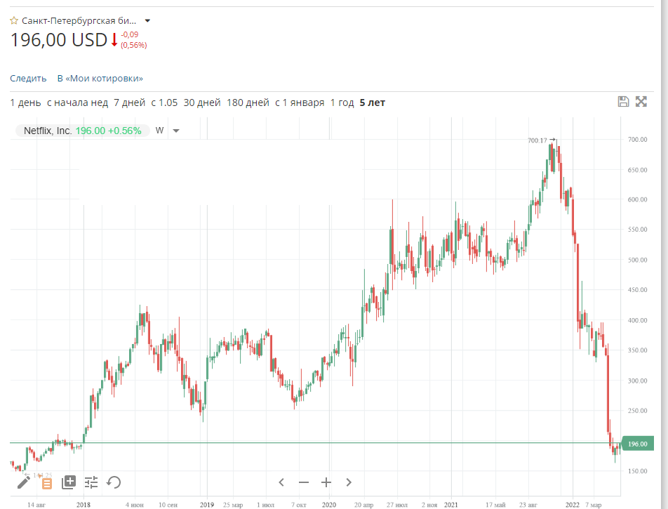 акции Нетфликс график