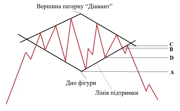 фігура діамант в трейдінгу