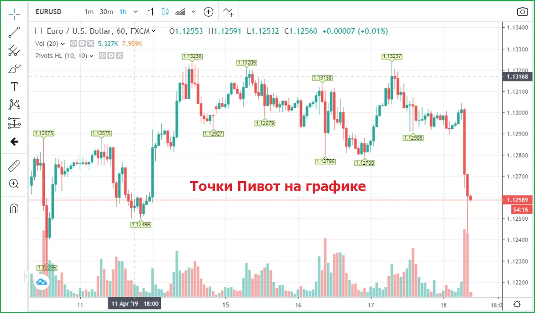 Pivot Points