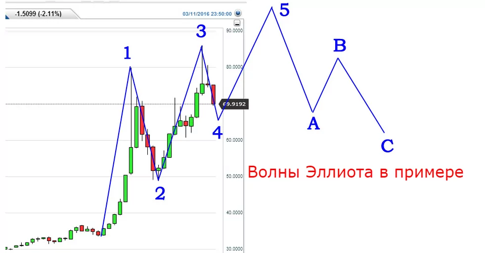 волновой анализ форекс