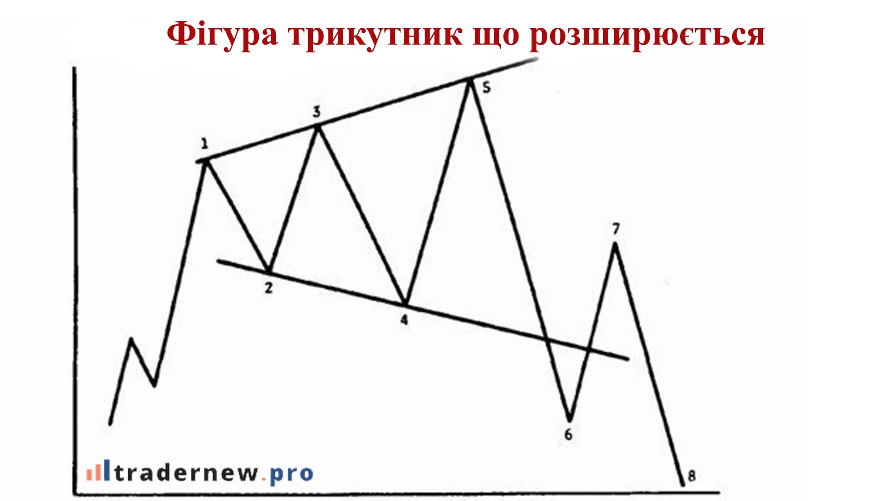 фігури технічного аналізу форекс