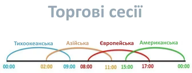 Торгові сесії