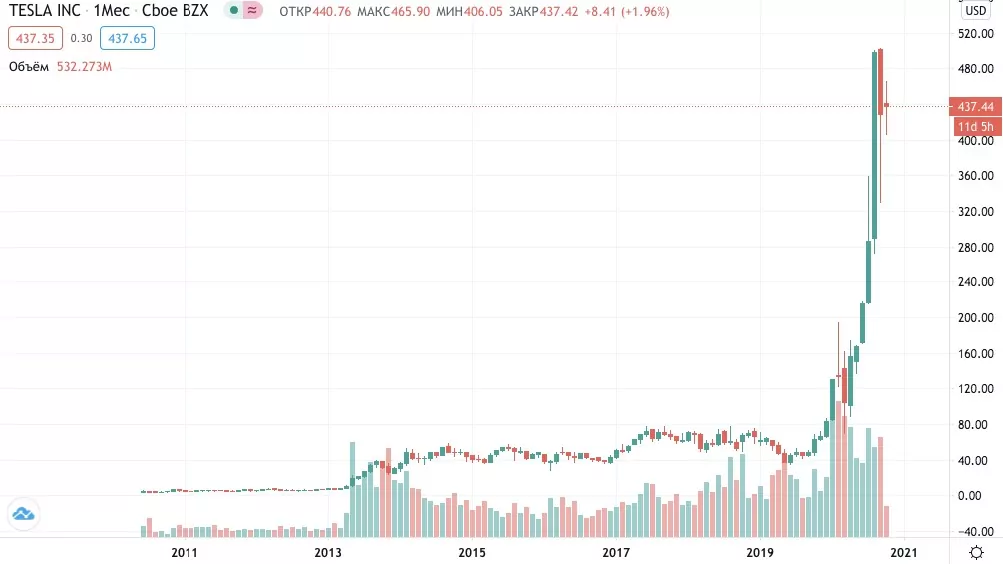 Как купить акции Tesla