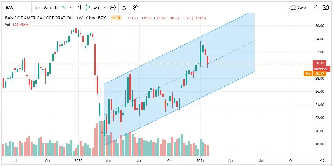 Bank of America купити акції