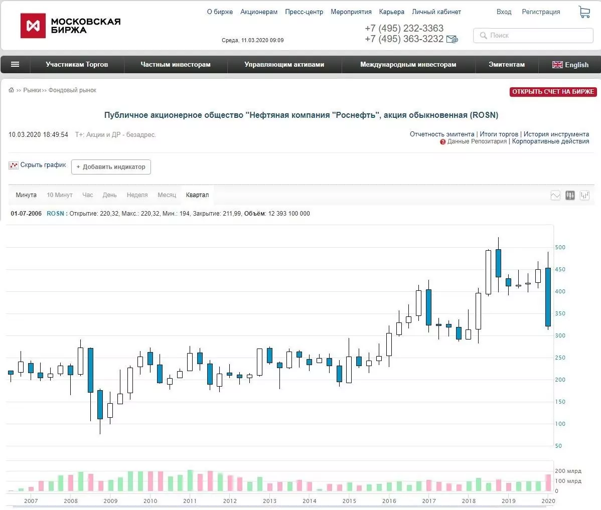 Роснефть акции купить