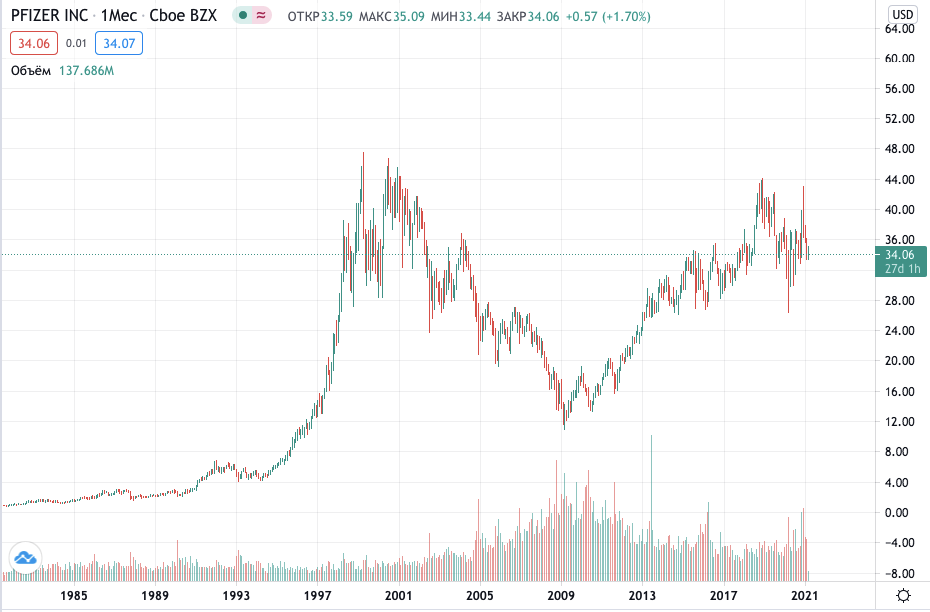 акции pfizer