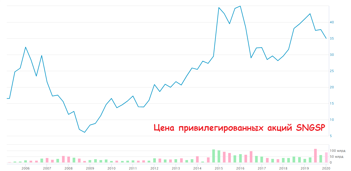 Где купить акции Сургутнефтегаз