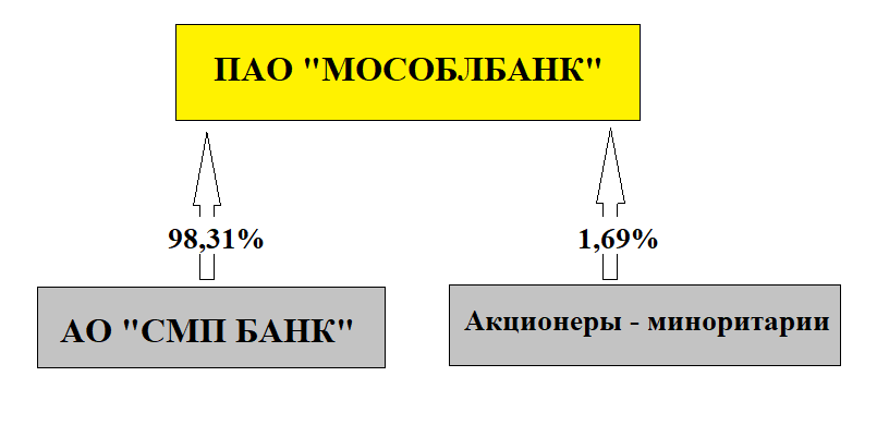 МосОблБанк купить акции