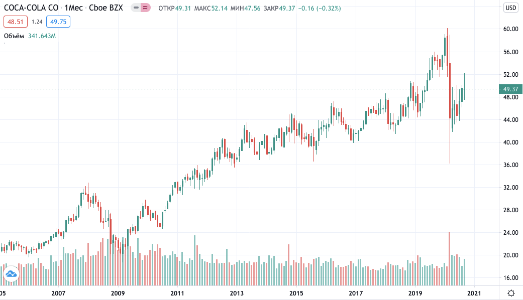 Как купить акции Кока-Колы