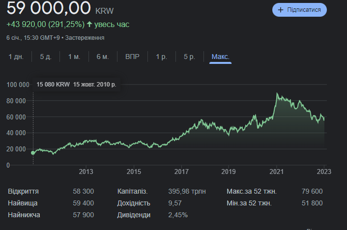 акції самсунг на біржі