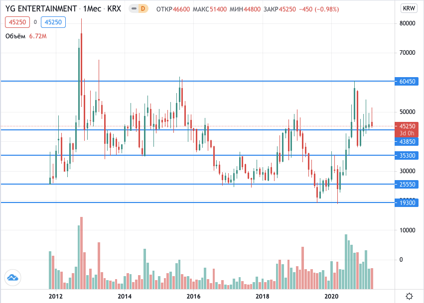 где купить акции YG Entertainment