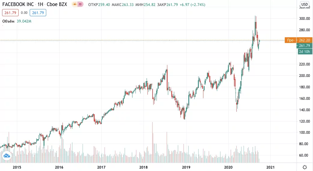 Фейсбук акции купить
