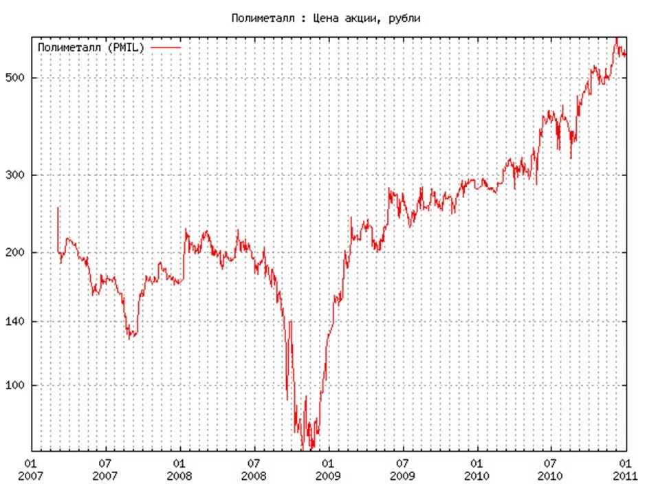 Где купить акции Полиметалл