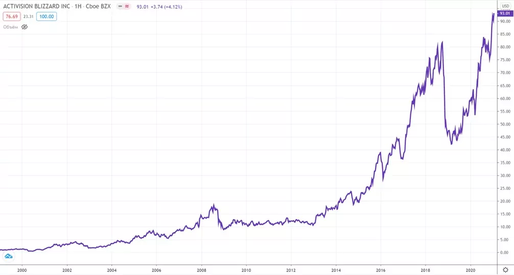 Близзард акции купить