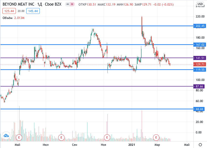 акції Beyond Meat купити