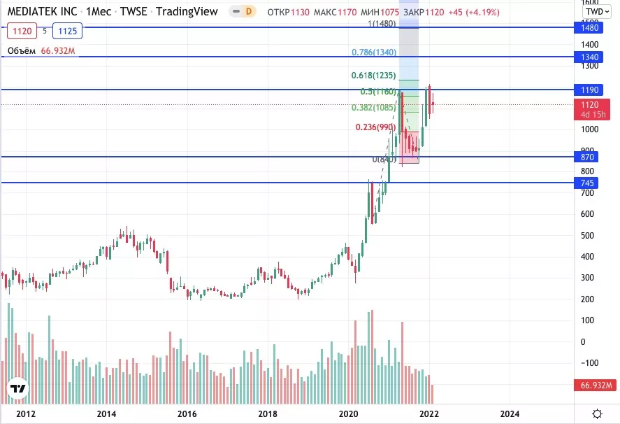 купить акции Медиатек