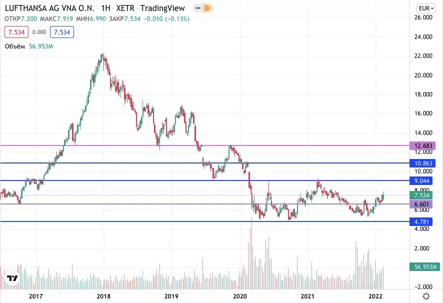 акции Lufthansa