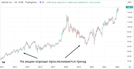 Как купить акции Abbvie