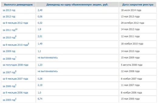 Дивиденды акций Славнефть-Мегионнефтегаз