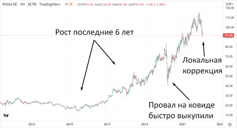 Как купить акции Puma