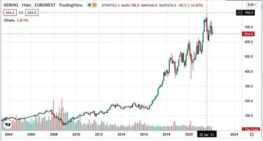 Стоимость акций Kering