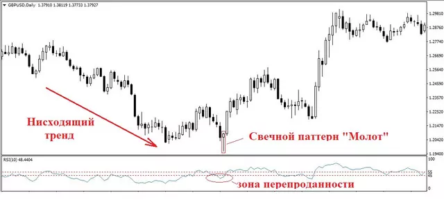 Свеча «Молот» в трейдинге