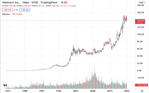 Walmart. Акции
