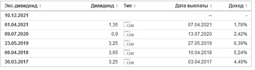 акции Mercedes на бирже