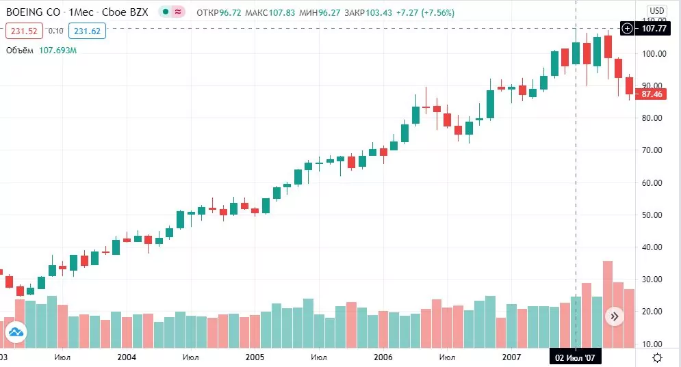де купити акції Боїнг