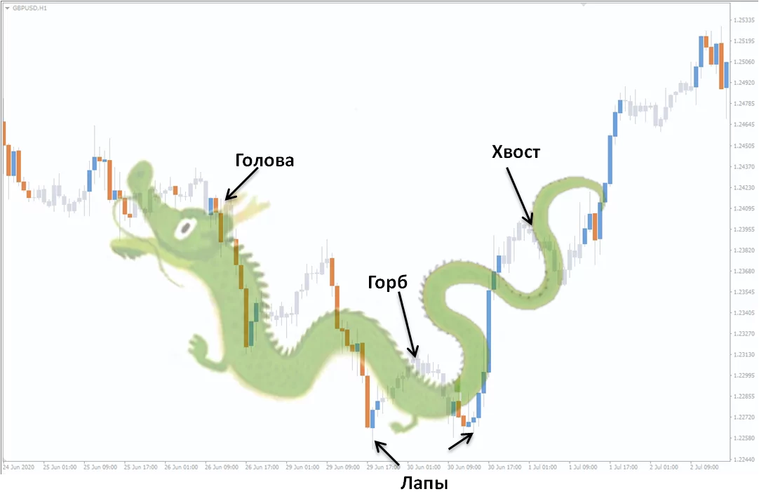 Как выглядит на форекс фигура Дракон?