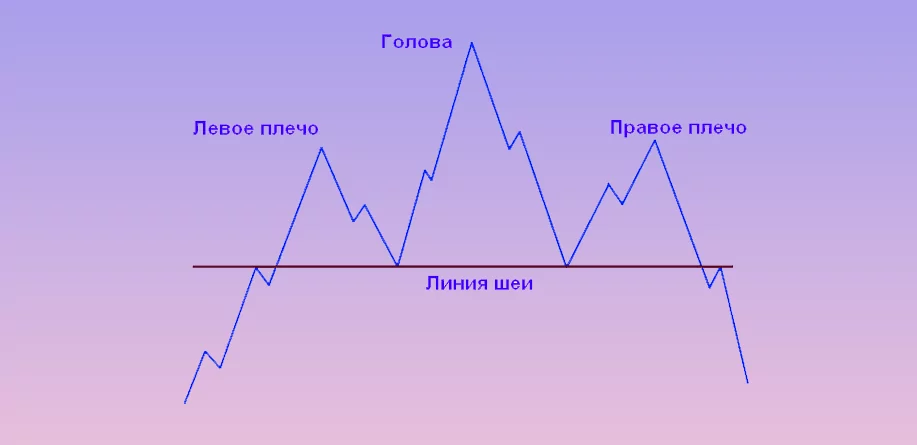 Паттерн голова и плечи в восходящем тренде